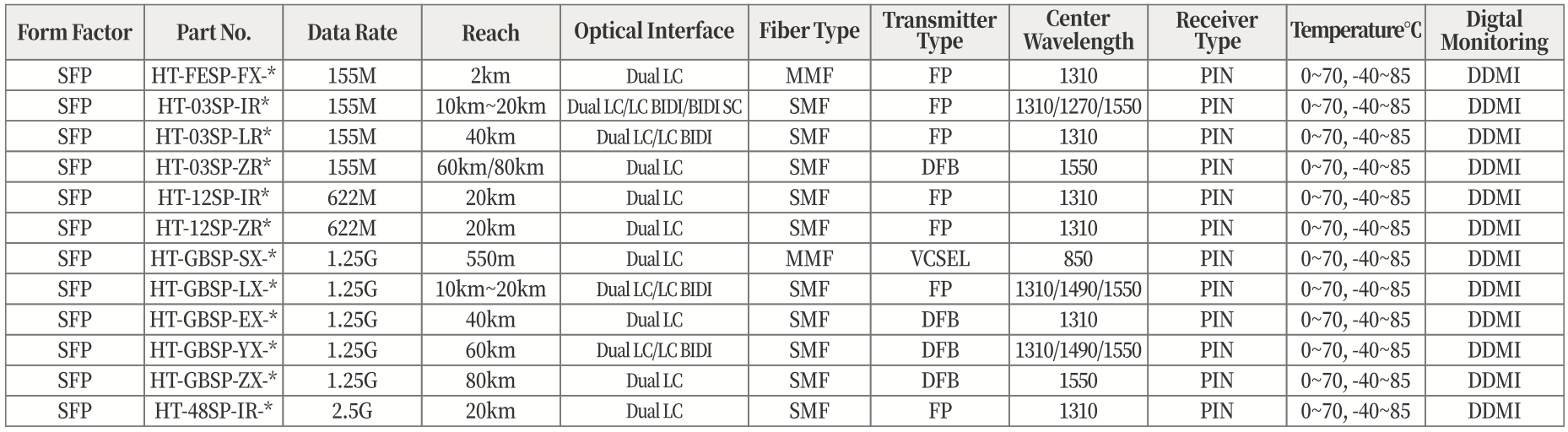 HT-GBSP-LX-ILA光模块 2.5G 光模块